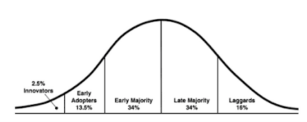 Diffusion of Innovation adoption categories for Agile transformation