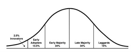 Diffusion of Innovation adoption categories for Agile transformation